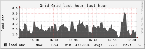 CMU QCD Cluster Grid (1 sources) LOAD